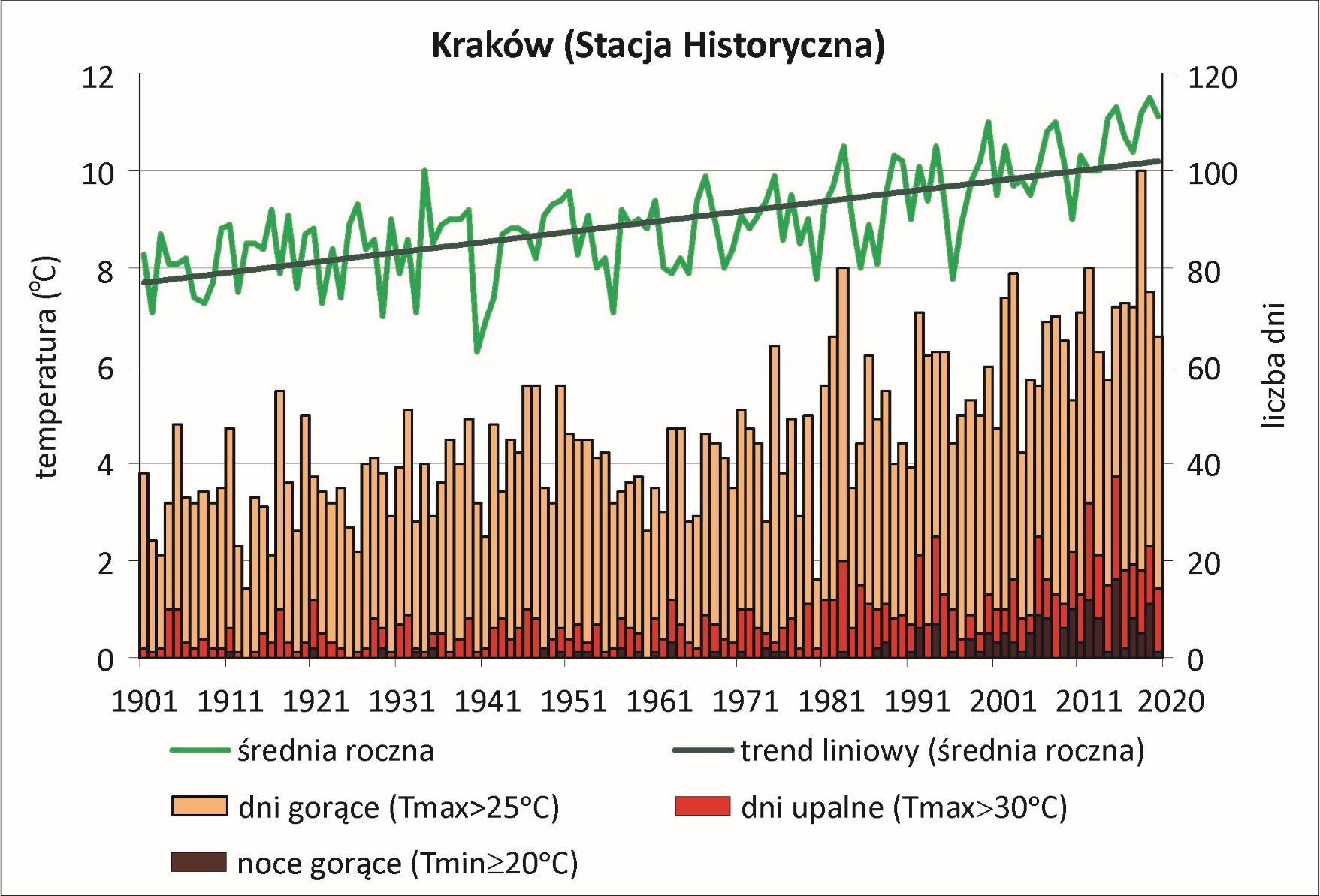 Przebieg wieloletni temperatury w Krakowie